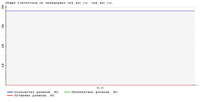 Статистика по провайдеру ns1.zzl.ru. ns2.zzl.ru.